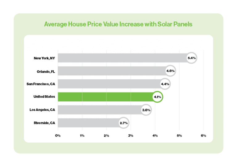 How Much Value Do Solar Panels Add To Your Home?