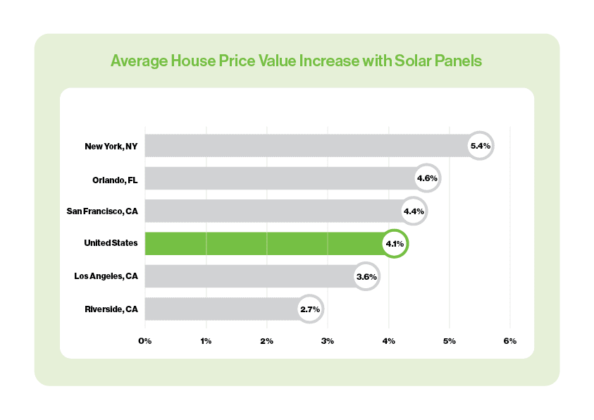 do solar panels increase the value of your home USA