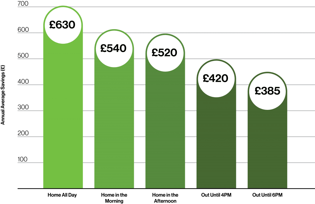 How much can you save with solar?