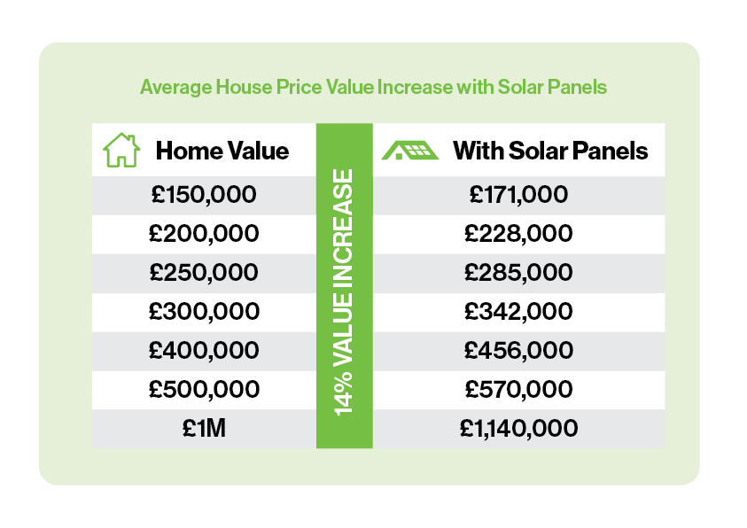 How Much Value Do Solar Panels Add To Your Home?