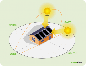 Best Solar Panel Angle and Orientation | Solar Fast