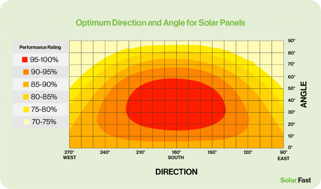angle of solar panel optimum direction 
