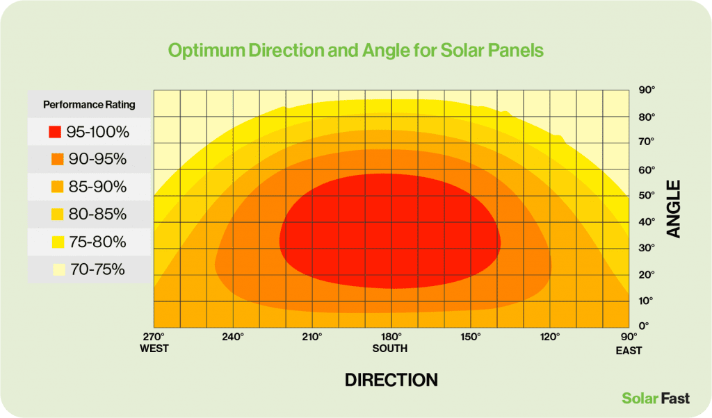 optimum direction and angle for solar panels