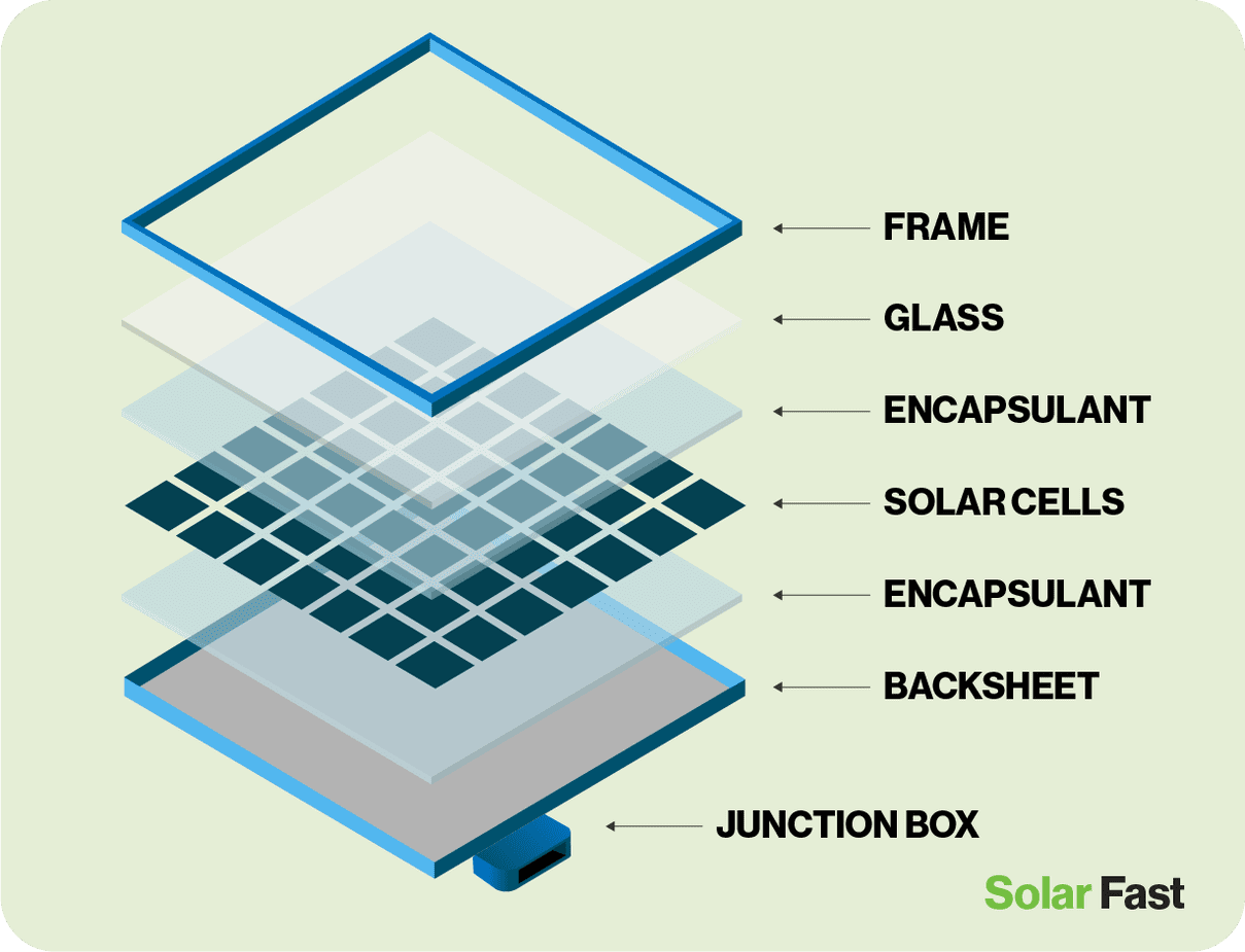 How Do Solar Panels Work? | Solar Fast