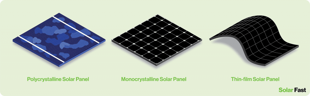 monocrystalline, polycrystalline, and thin-film solar panels