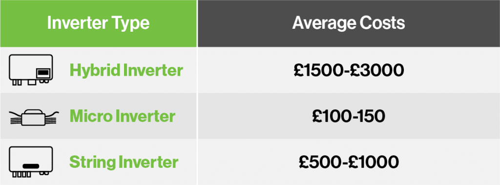 costs of inverer types