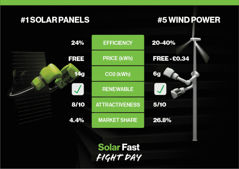 Wind Vs Solar Renewable Energy Wars Solar Fast wind-vs-solar-renewable-energy-wars-solar-fast