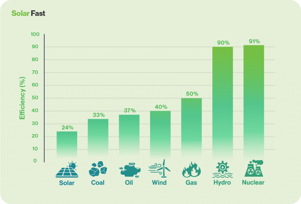 solar efficiency in comparison to other sources