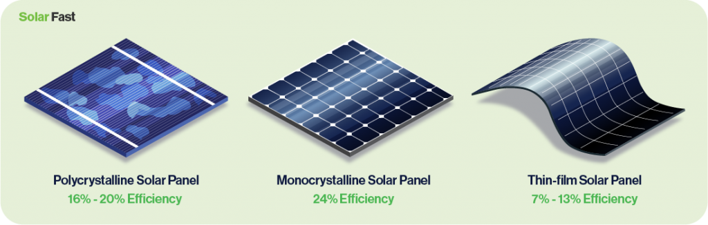 efficiency of different types of solar panels